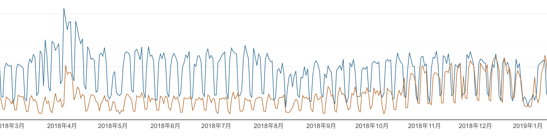 1日あたりAU 昨年比